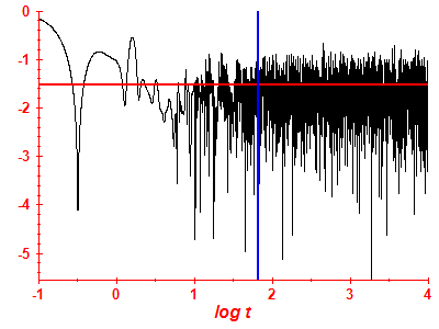 Survival probability log